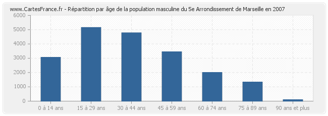 Répartition par âge de la population masculine du 5e Arrondissement de Marseille en 2007